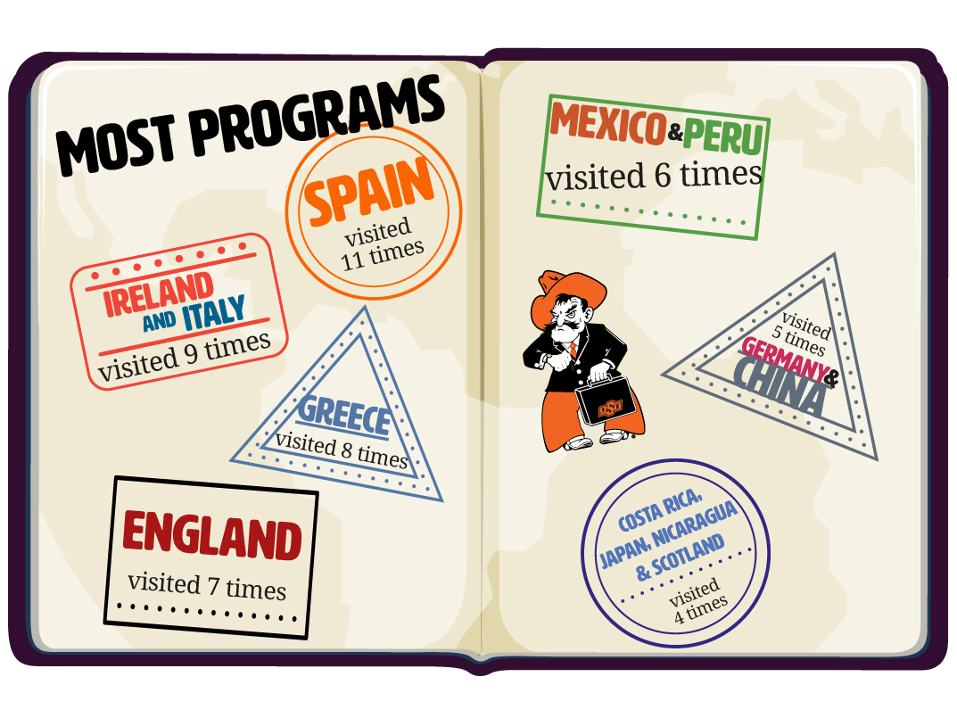 Most programs over 10 years. Ireland and Italy were visited 9 times. England was visited 7 times. Spain was visited 11 times. Greece was visited 8 times. Mexico and Peru were visited 6 times. Germany and China were visited 5 times. Costa Rica, Japan, Nicaragua and Scotland were visited 4 times. 