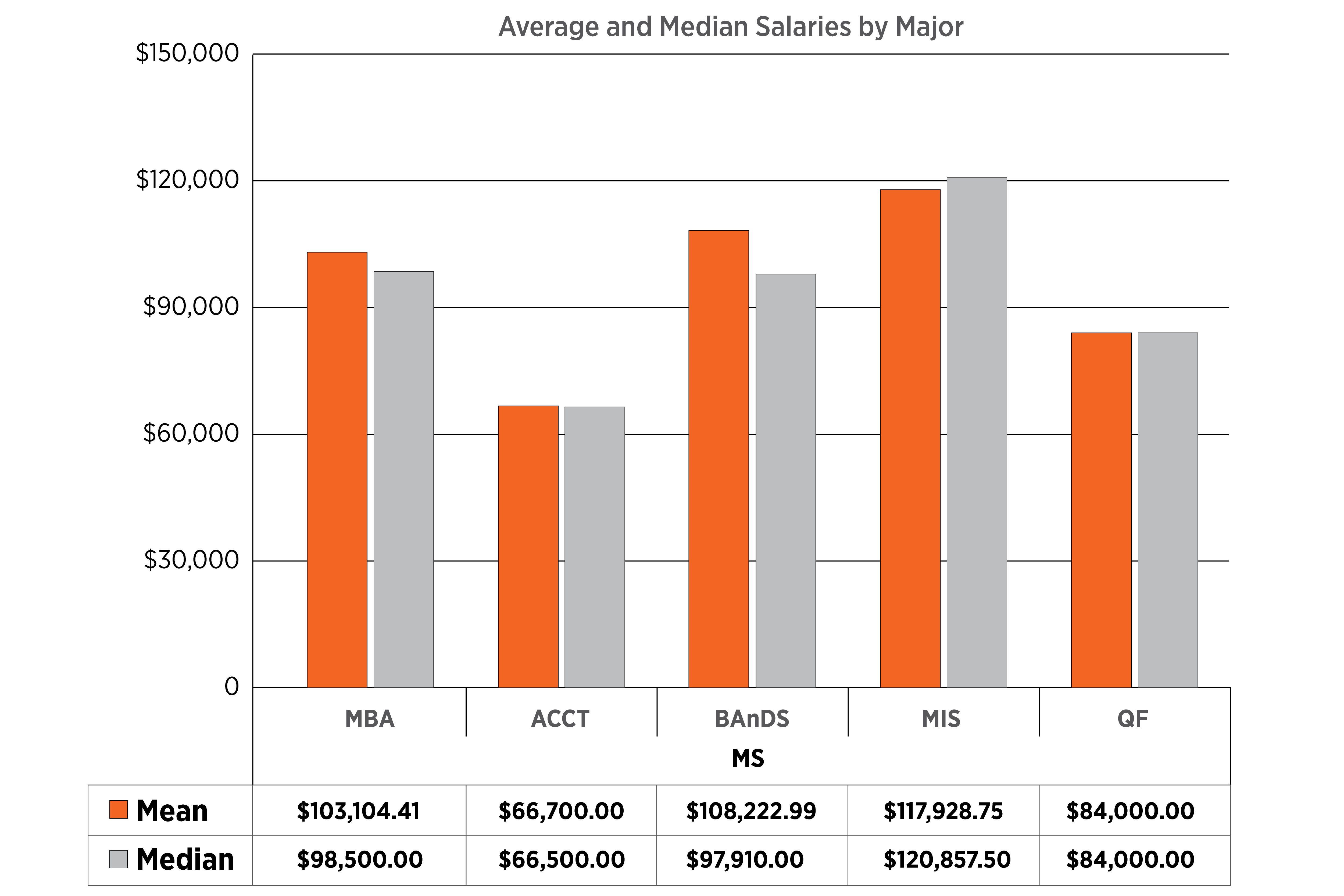 Graph of 2023 master's students salaries grouped by degree program