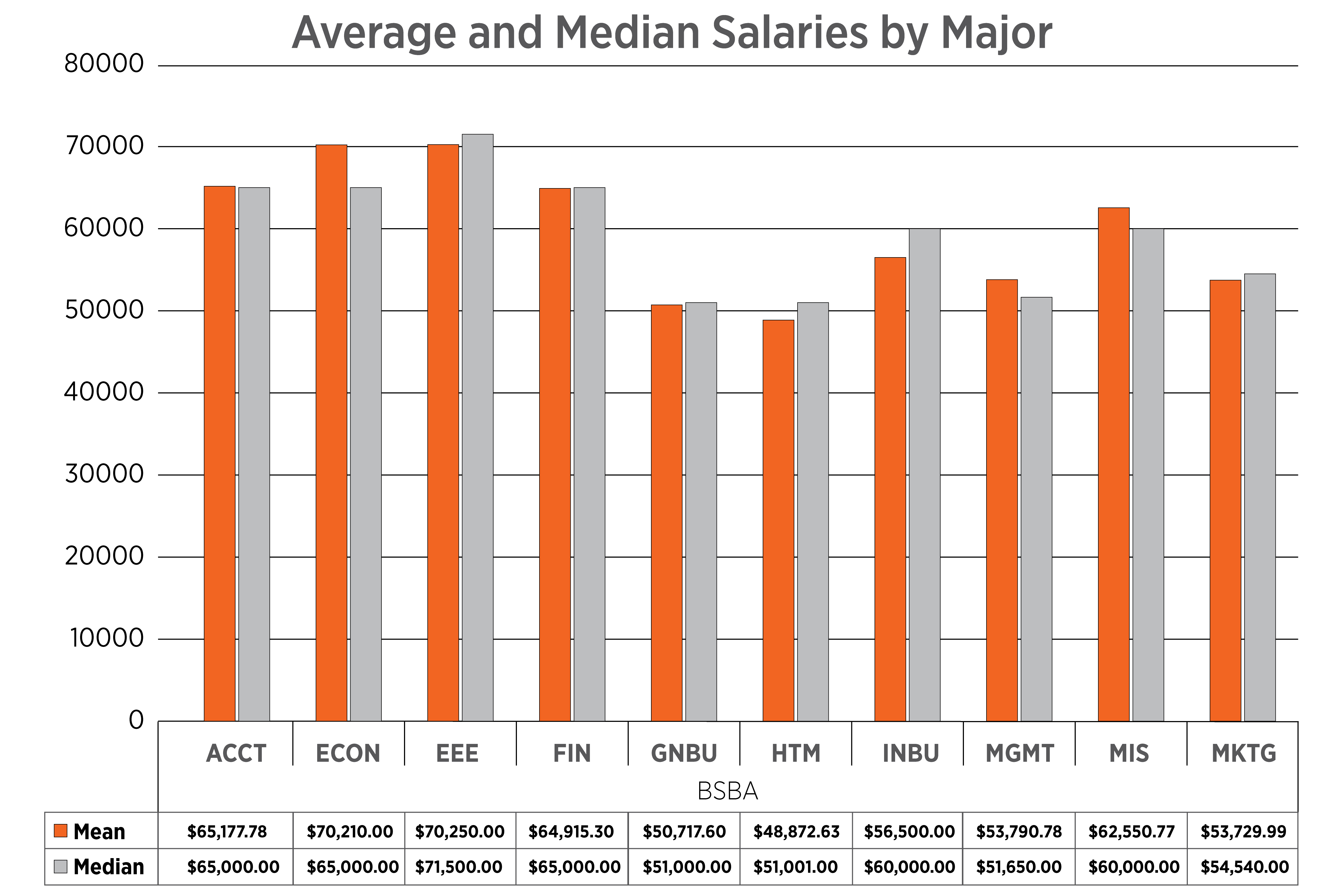 Graph of average salaries of Spears undergraduates